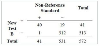 양성일치율이 높고 전체 일치율도 높은, 572명을 대상으로 한 최신 검사 B와 비 참고 표준의 비교 결과의 예