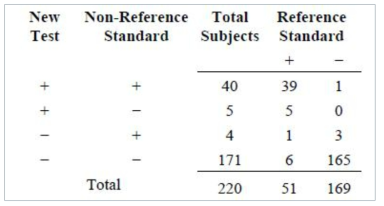 최신 검사, 비 참고 표준 및 참고 표준을 비교하는 결과의3자간 제시
