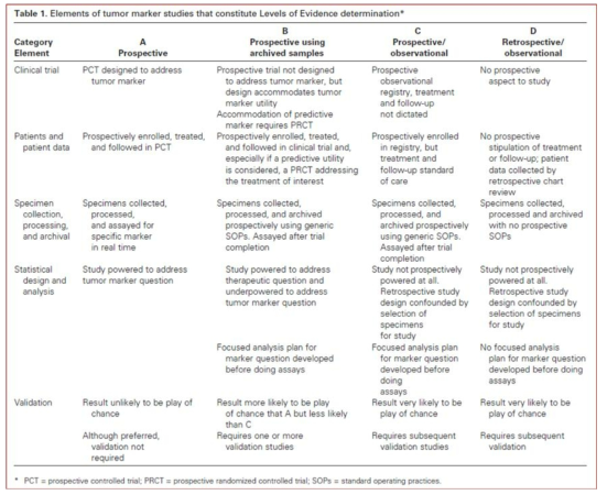 증거 수준 결정을 구성하는 종양 표지자 연구 요소