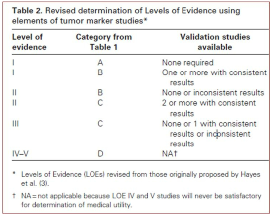 종양표지자 연구 요소를 활용한 근거 수준 결정