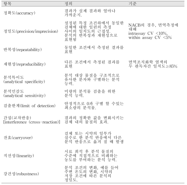 정량검사에서 표지자의 분석적 성능 검증 항목