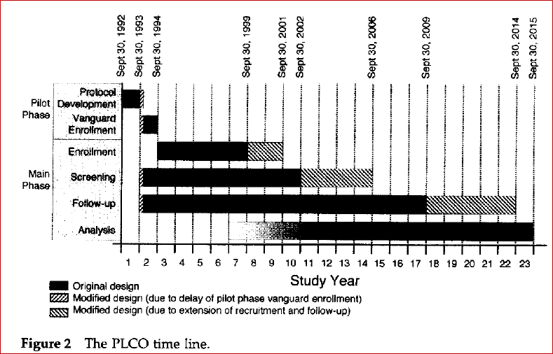 Control Clin Trials. 2000 Dec;21(6 Suppl):273S-309S. Design of the PLCO Cancer Screening Trial