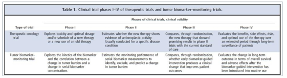 1-4상 임상 시험 및 종양 생체 표지자 모니터링 시험