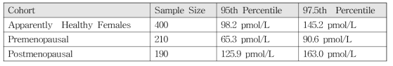 Reference ranges