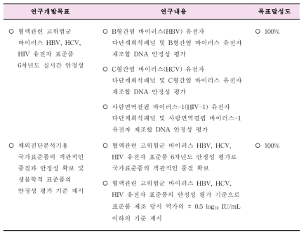 제2세부 연구개발목표에 입각한 목표달성도