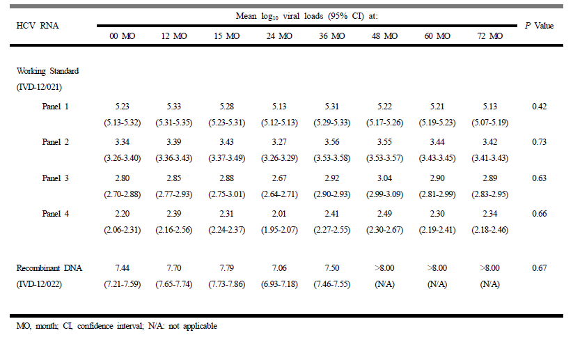 Effect of long-term storage at -70℃ on quantitation of HCV RNA national reference standard for in vitro diagnostics