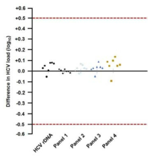 Mean difference in viral load (log10) for HCV RNA working standard and HCV recombinant DNA (HCV rDNA) over 12 to 72 months storage at -70℃