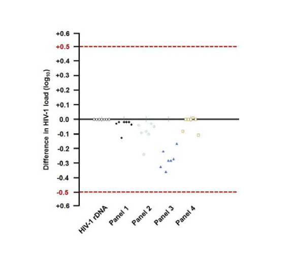 Mean difference in viral load (log10) for HIV-1 RNA working standard and HIV-1 recombinant DNA (HIV-1 rDNA) over 12 to 72 months storage at -70℃