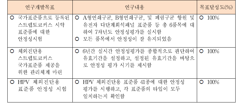 제3세부 연구개발목표에 입각한 목표달성도