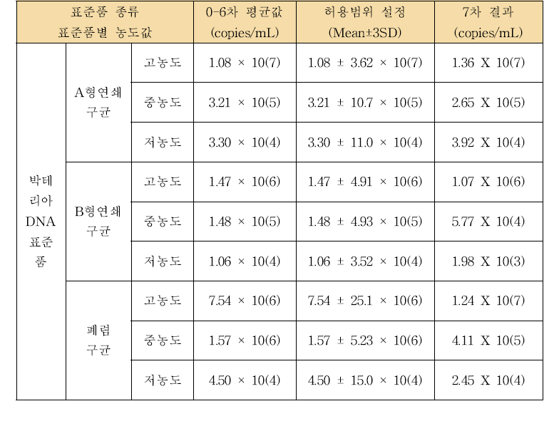 스트렙토코커스 표준품별 허용범위