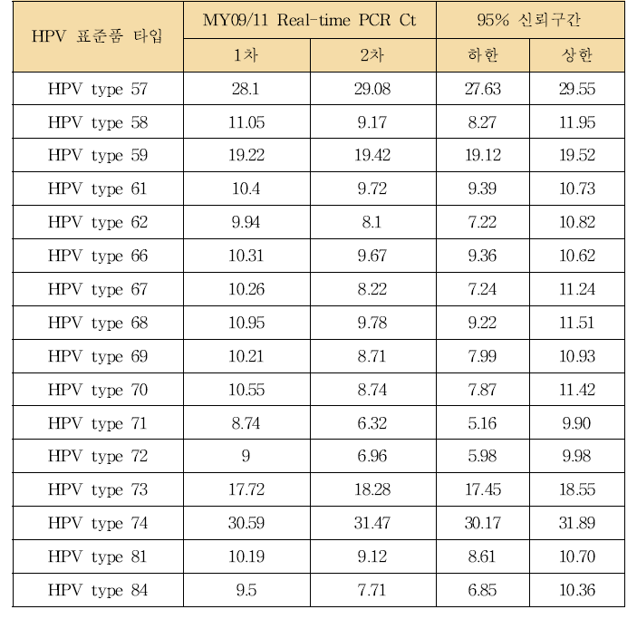 HPV 표준품 타입에 따른 Real-time PCR Ct값