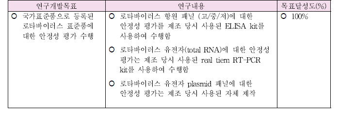 제4세부 연구개발목표에 입각한 목표달성도