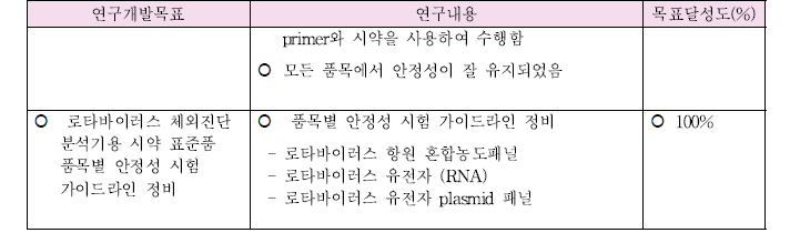 제4세부 연구개발목표에 입각한 목표달성도