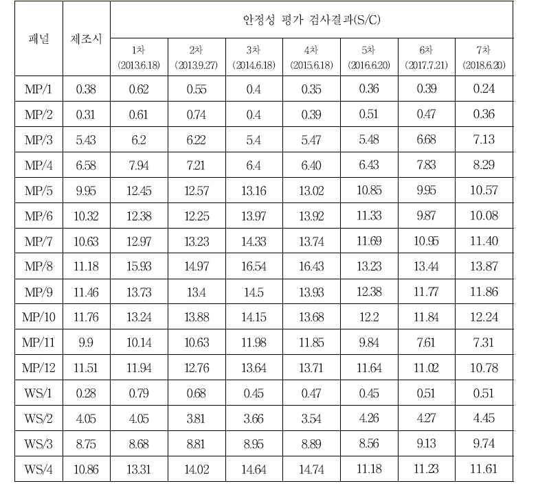 A형간염바이러스항체 혼합농도패널[MP] 및 희석패널[WP] 안정성 평가