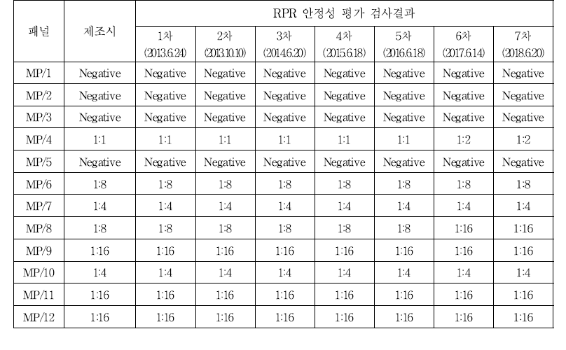 매독항체 혼합역가패널 안정성 평가