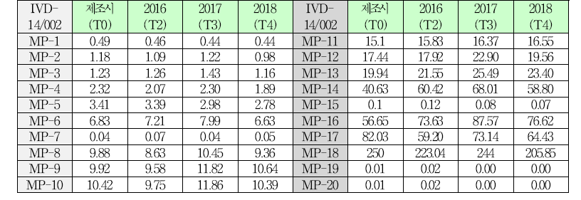 B형간염바이러스표면항원 혼합농도패널(HBsAg MP, IVD-14/002) 안정성 평가 결과