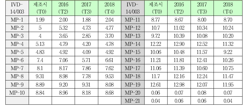 C형간염바이러스항체 혼합농도패널(Anti-HCV MP, IVD-14/003) 안정성 평가 결과