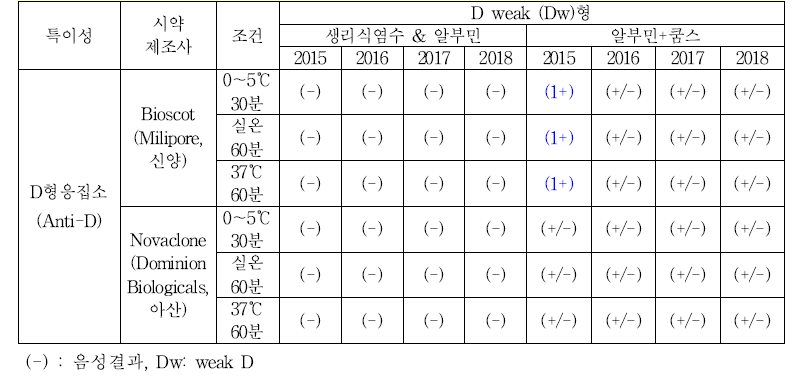 Dw형 적혈구 표준품의 D형 응집소(Anti-D)에 대한 특이성 시험