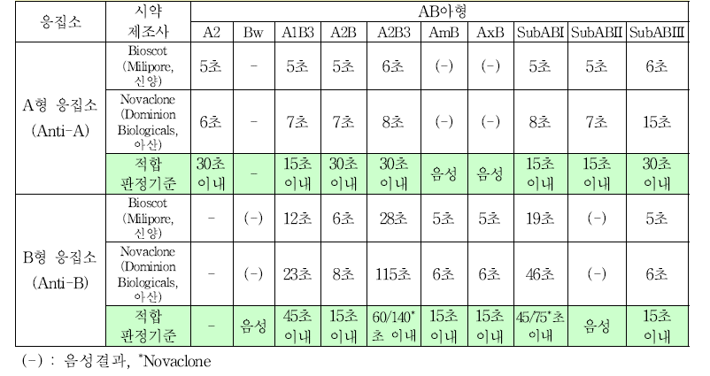 AB아형 적혈구 표준품의 응집력 시험