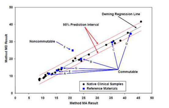 회귀분석법과 95 % 예측간격을 사용하여 측정법 A (MA)와 측정법 D (MD) 방법 사이에서 참고물질의 교환가능성 평가