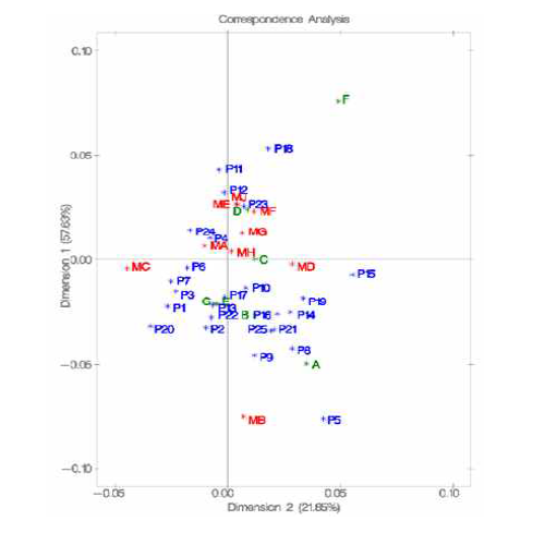 환자 검체 (P1～P25), 참고물질 (A～G) 및 측정절차 (MA～MJ)의 대응분석