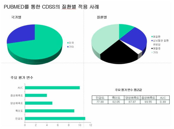 Pubmed 검색 CDSS 의료기기 후향적 연구현황