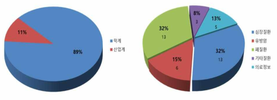 전문가 협의체 구성 현황