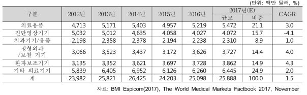 독일 내 의료기기 제품군별 시장규모(2012~2017)