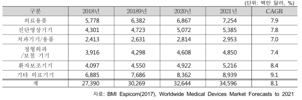 독일 내 의료기기 제품군별 시장규모 전망(2018~2021)