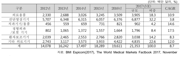 중국 내 의료기기 제품군별 시장규모