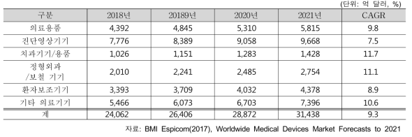 중국 내 의료기기 제품군별 산업규모 전망