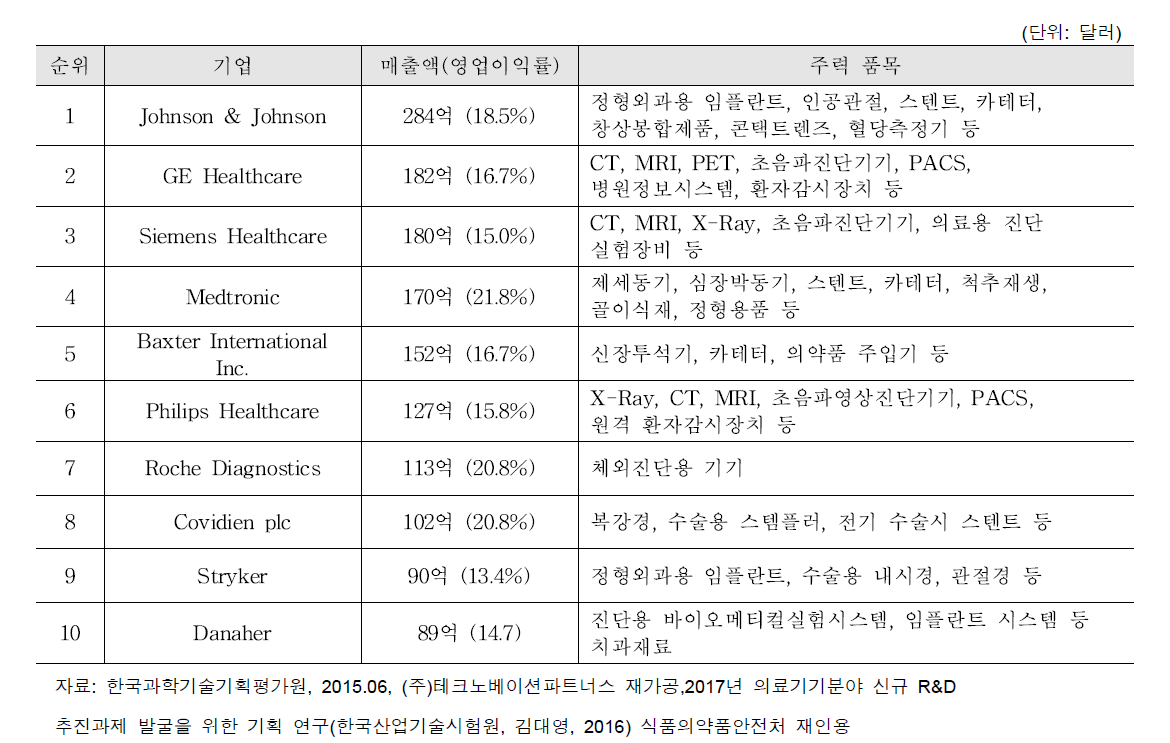 글로벌 의료기기 10대 기업별 매출 및 주력 품목