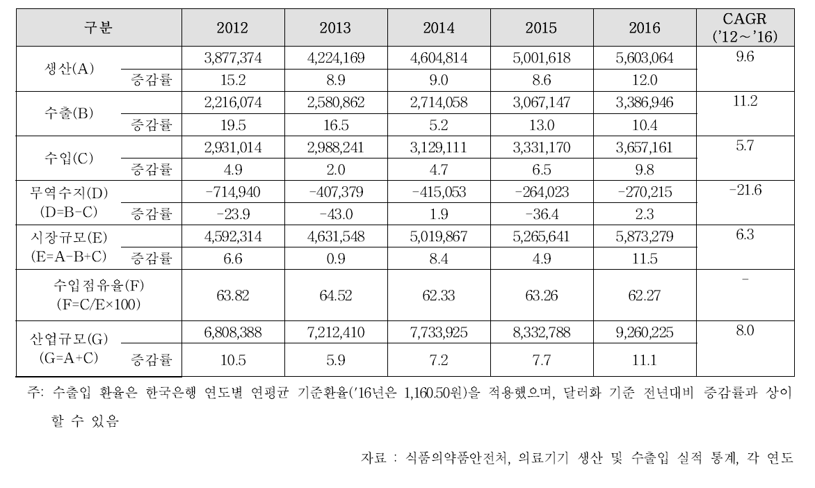 국내 의료기기 생산, 수출, 수입 규모에 따른 시장규모