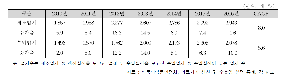 국내 의료기기 제조·수입업체 동향