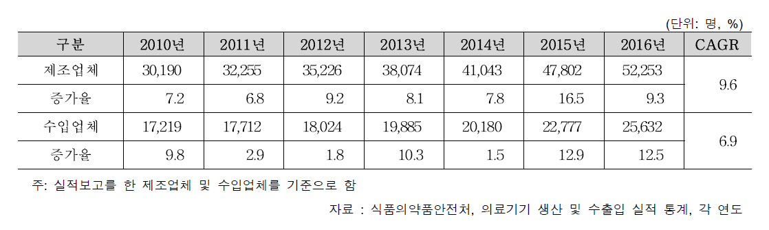 국내 의료기기 인력 동향