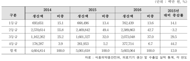 의료기기 등급별(1~4등급) 생산현황