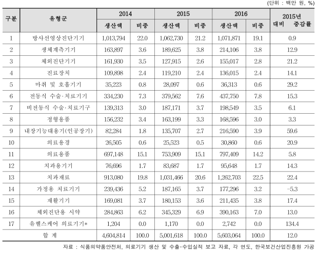 의료기기 유형군 별 생산액 현황