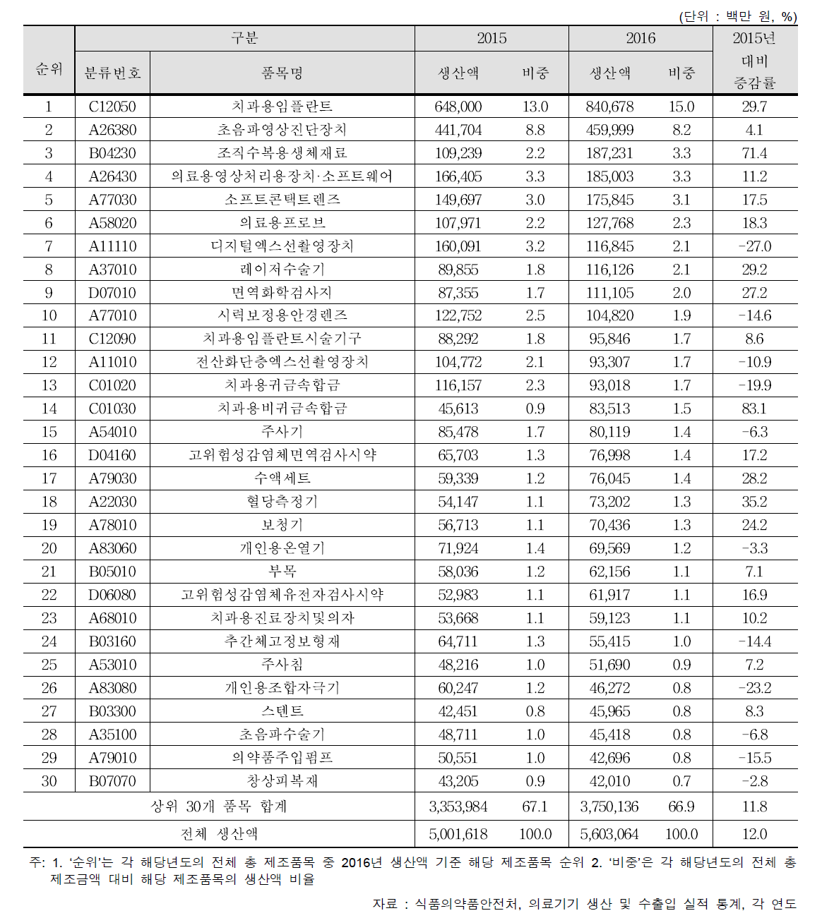 2016년도 기준 생산액 상위 30대 품목