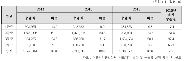 의료기기 등급별(1~4등급) 수출