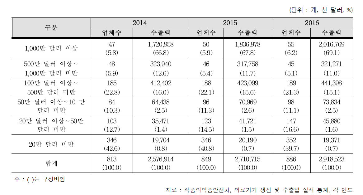 수출액 규모별 의료기기 수출 현황