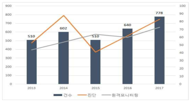 ICTSW 기반 진단 원격모니터링 출원 건수