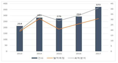 체외진단의료기기 중 혈액측정, 화학분석기