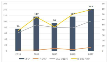 3D프린팅 기반 의료기기의 출원동향