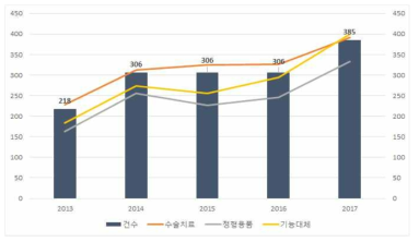 치료용 의료기기의 출원동향