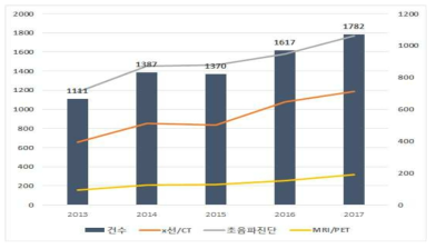 영상진단 기반 의료기기의 출원동향