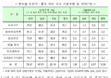 분야별 선진국 중국 대비 국내 기술수준 및 격차(‘15) 자료: 의료기기산업 종합발전계획 (2017), 보건복지부