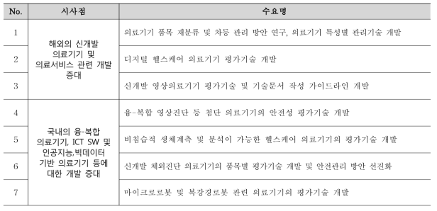 학문·기술동향 시사점 관련 R&D 수요