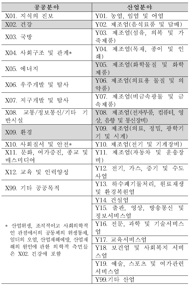 분석대상 관련 적용분야