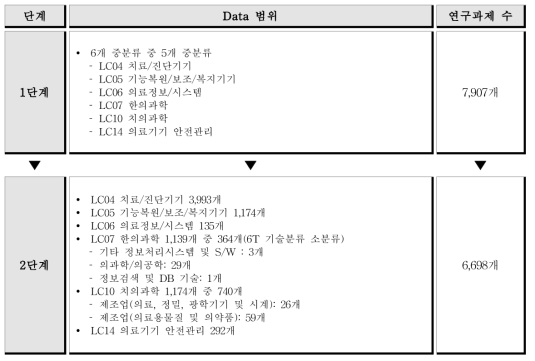 의료기기 분야 국가연구개발과제 분석대상 도출