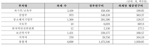 부처별 의료기기 관련 연구개발 투자 현황